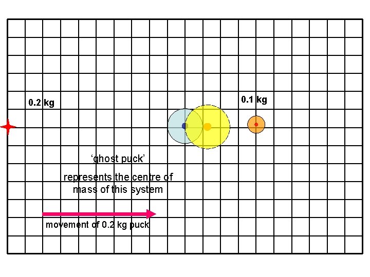 0. 1 kg 0. 2 kg ‘ghost puck’ represents the centre of mass of