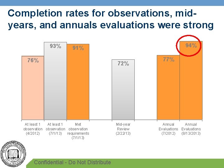 Completion rates for observations, midyears, and annuals evaluations were strong 93% 76% At least