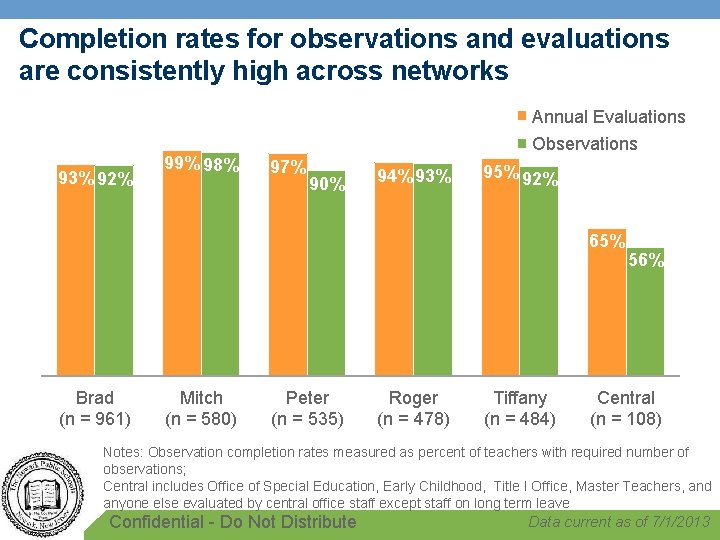 Completion rates for observations and evaluations are consistently high across networks Annual Evaluations 93%