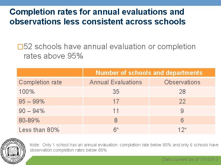 Completion rates for annual evaluations and observations less consistent across schools � 52 schools