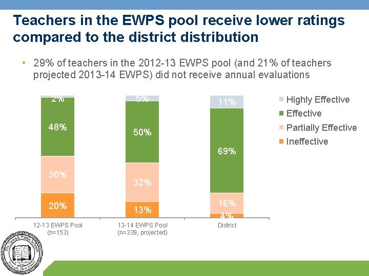 Teachers in the EWPS pool receive lower ratings compared to the district distribution •