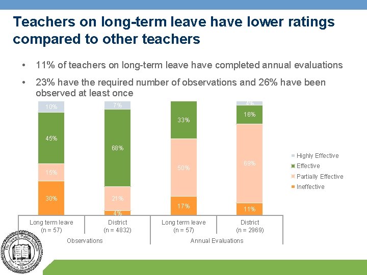 Teachers on long-term leave have lower ratings compared to other teachers • 11% of