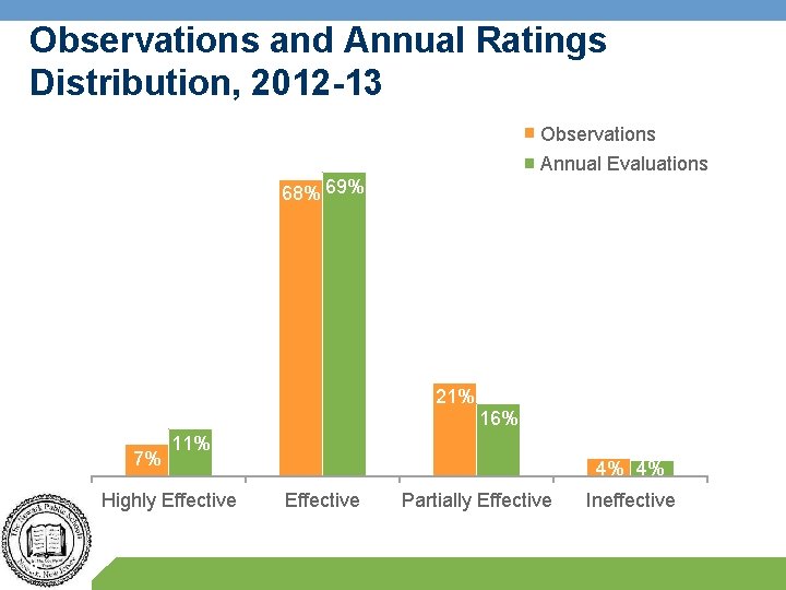 Observations and Annual Ratings Distribution, 2012 -13 Observations Annual Evaluations 68% 69% 21% 7%