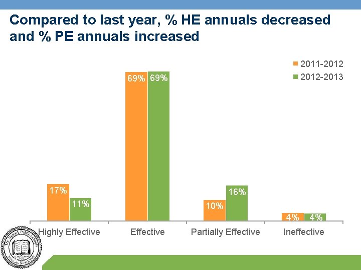 Compared to last year, % HE annuals decreased and % PE annuals increased 2011