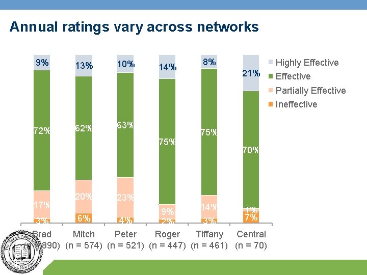 Annual ratings vary across networks 9% 13% 10% 14% 8% Highly Effective 21% Effective