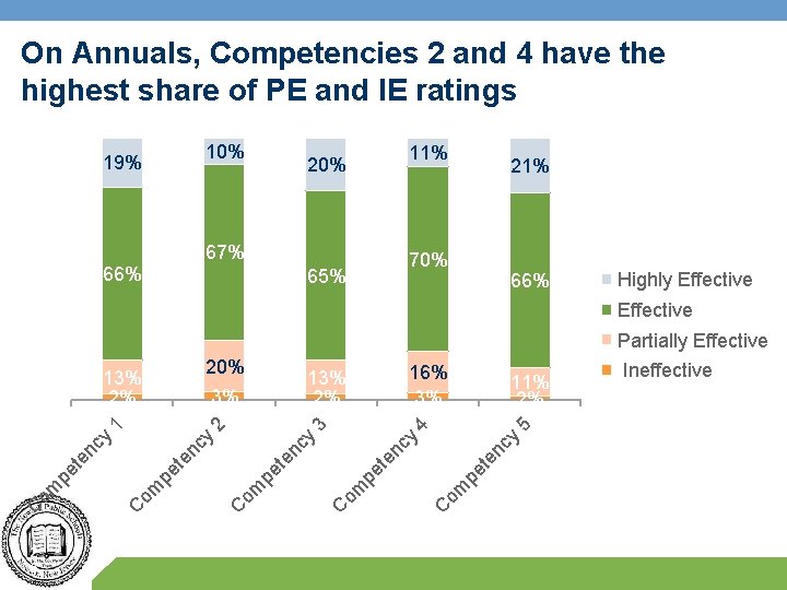 On Annuals, Competencies 2 and 4 have the highest share of PE and IE