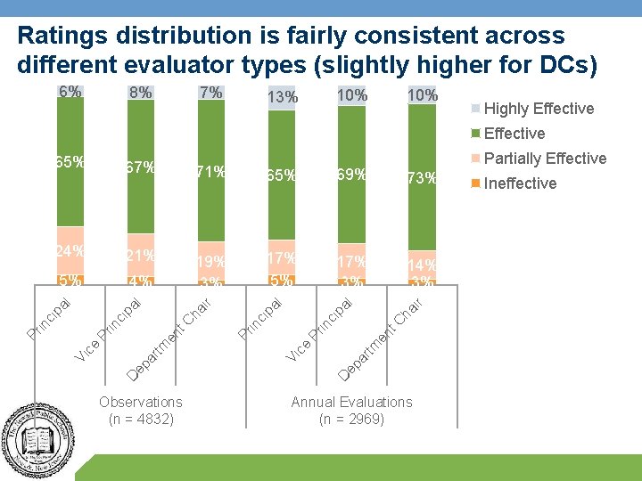 Ratings distribution is fairly consistent across different evaluator types (slightly higher for DCs) 6%