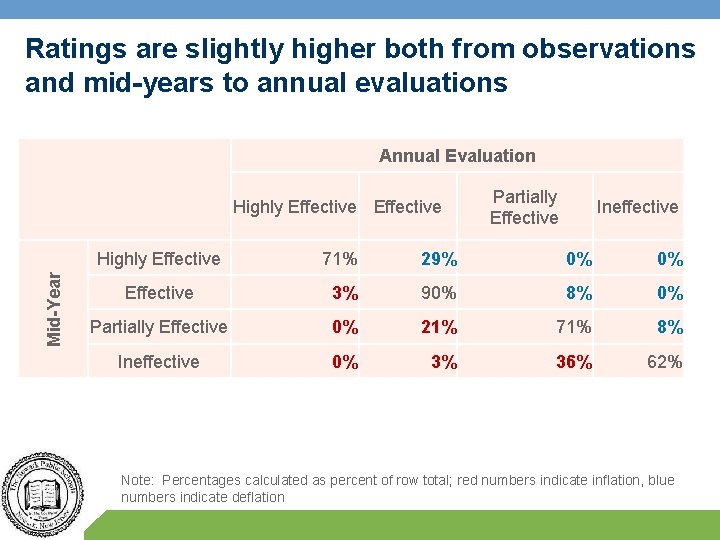 Ratings are slightly higher both from observations and mid-years to annual evaluations Annual Evaluation