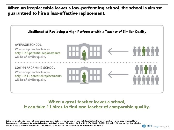 When an Irreplaceable leaves a low-performing school, the school is almost guaranteed to hire