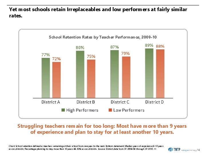 Yet most schools retain Irreplaceables and low performers at fairly similar rates. School Retention