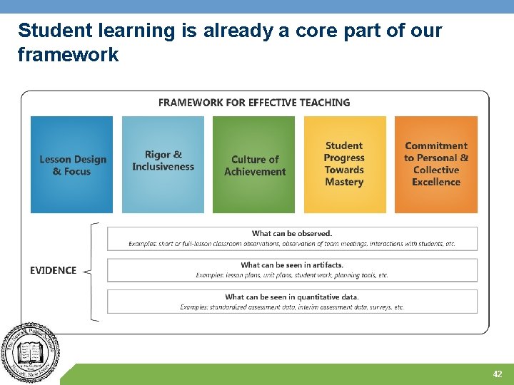 Student learning is already a core part of our framework 42 