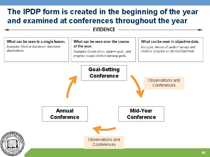 The IPDP form is created in the beginning of the year and examined at