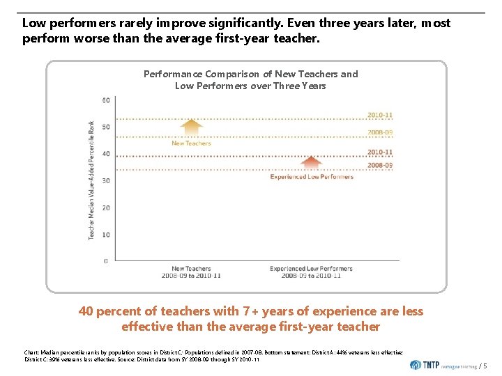 Low performers rarely improve significantly. Even three years later, most perform worse than the