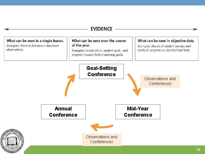 Goal-Setting Conference Annual Conference Observations and Conferences Mid-Year Conference Observations and Conferences 51 