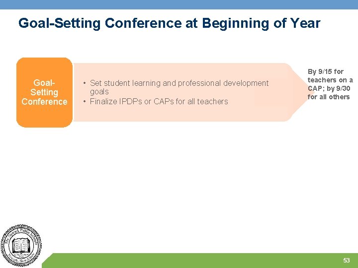Goal-Setting Conference at Beginning of Year Goal. Setting Conference • Set student learning and