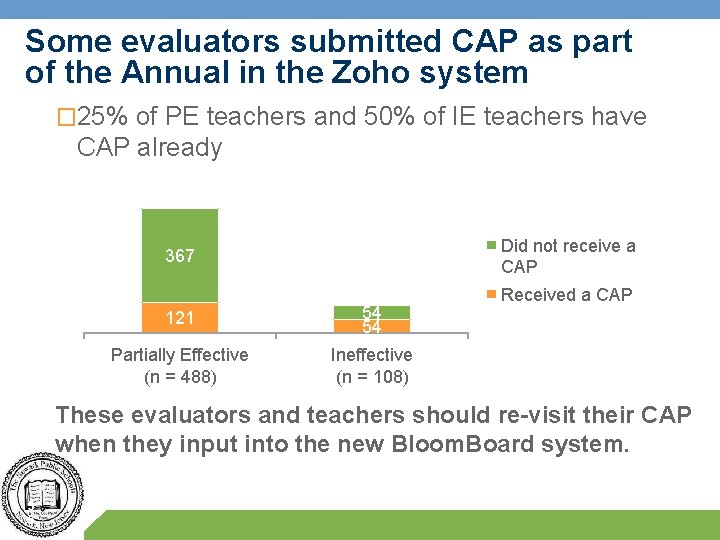 Some evaluators submitted CAP as part of the Annual in the Zoho system �