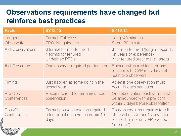 Observations requirements have changed but reinforce best practices Factor SY 12 -13 SY 13