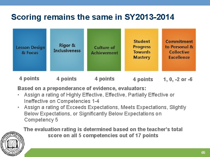 Scoring remains the same in SY 2013 -2014 4 points 1, 0, -2 or