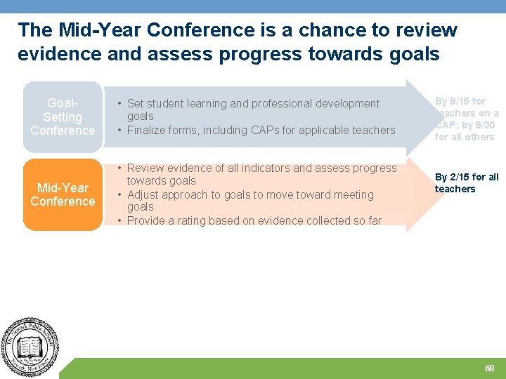 The Mid-Year Conference is a chance to review evidence and assess progress towards goals