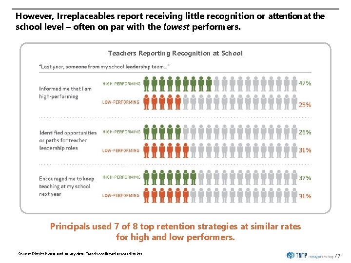 However, Irreplaceables report receiving little recognition or attention at the school level – often