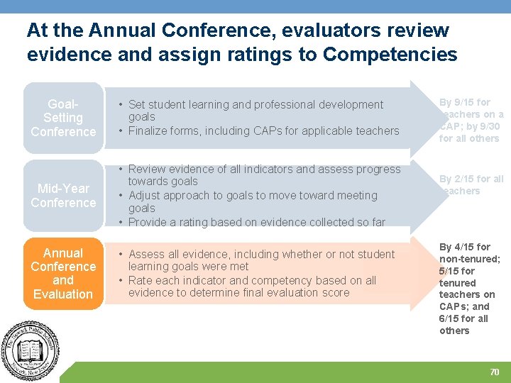 At the Annual Conference, evaluators review evidence and assign ratings to Competencies Goal. Setting