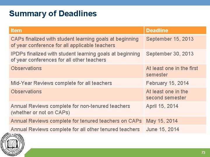 Summary of Deadlines Item Deadline CAPs finalized with student learning goals at beginning of