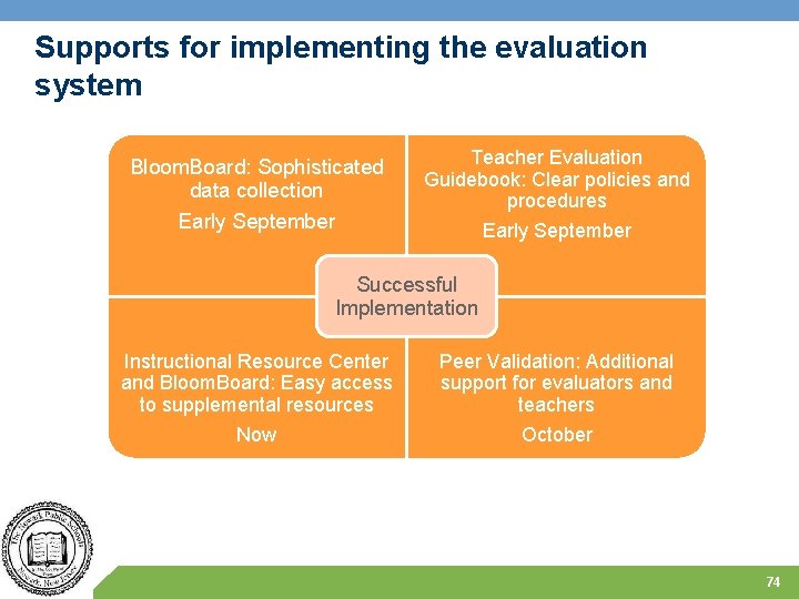 Supports for implementing the evaluation system Bloom. Board: Sophisticated data collection Early September Teacher