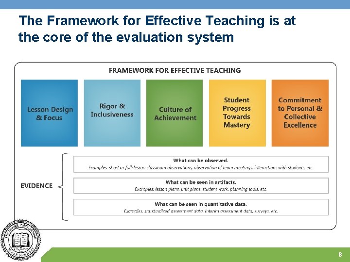 The Framework for Effective Teaching is at the core of the evaluation system 8