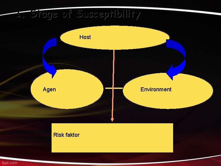 1. Stage of Susceptibility Host Agen Risk faktor Environment 