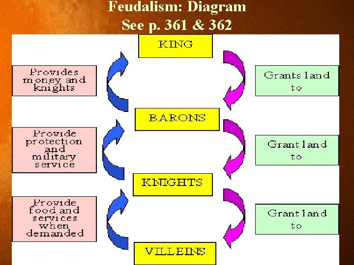 Feudalism: Diagram See p. 361 & 362 