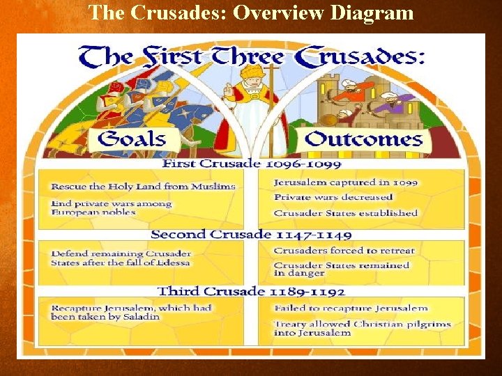The Crusades: Overview Diagram 