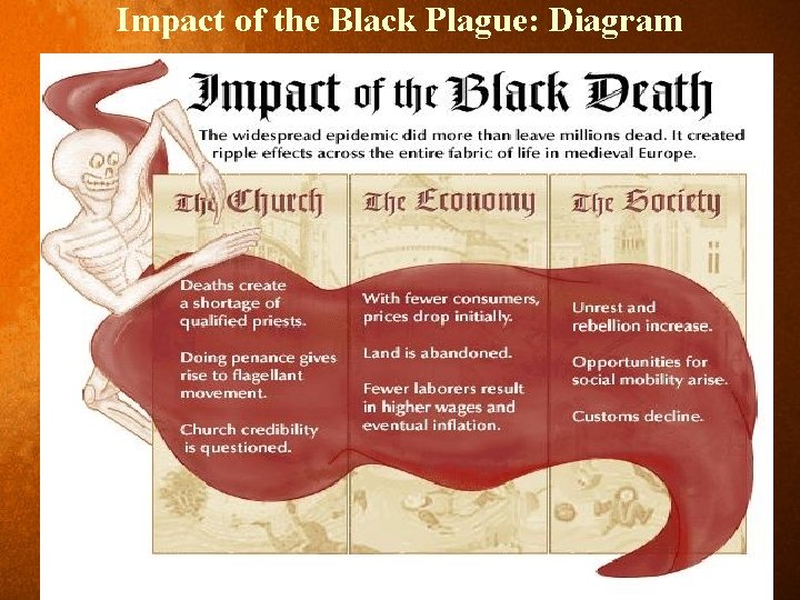 Impact of the Black Plague: Diagram 