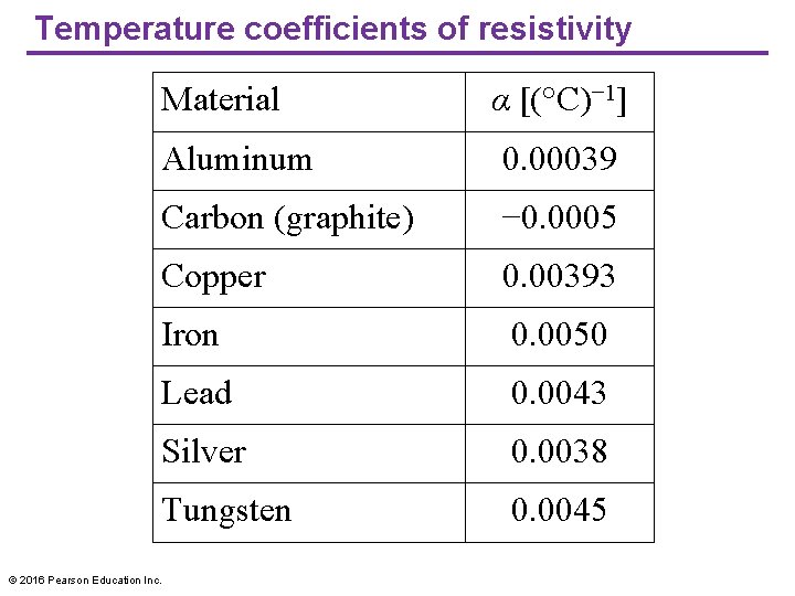 Temperature coefficients of resistivity Material α [(°C)− 1] Aluminum 0. 00039 Carbon (graphite) −