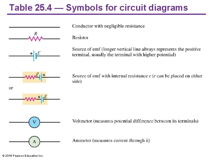 Table 25. 4 — Symbols for circuit diagrams © 2016 Pearson Education Inc. 