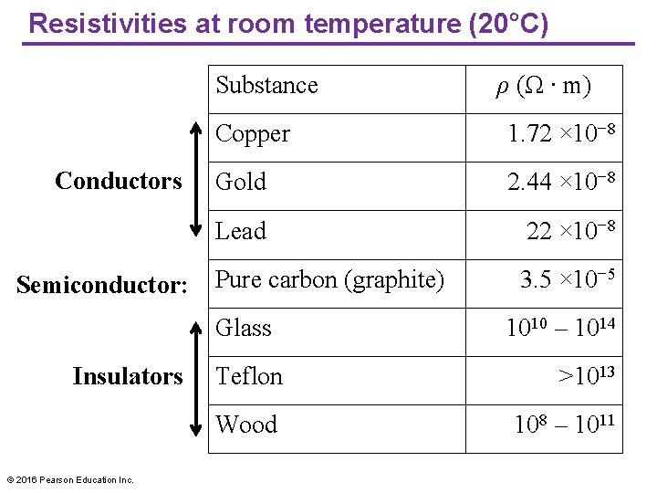Resistivities at room temperature (20°C) Substance Conductors Semiconductor: Copper 1. 72 × 10− 8