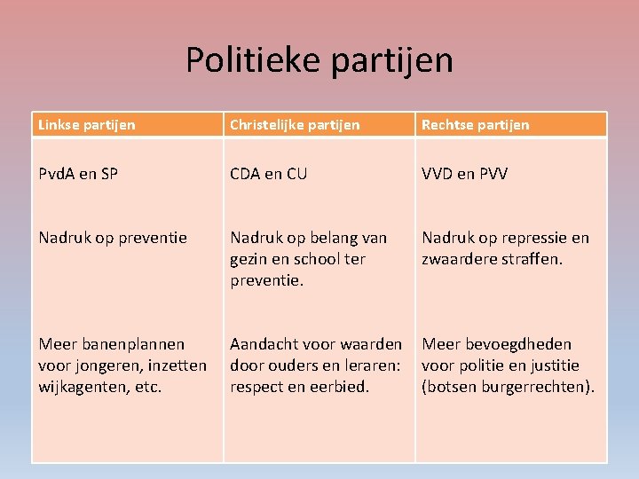 Politieke partijen Linkse partijen Christelijke partijen Rechtse partijen Pvd. A en SP CDA en