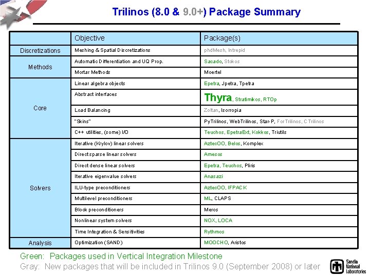 Trilinos (8. 0 & 9. 0+) Package Summary Discretizations Methods Core Solvers Analysis Objective