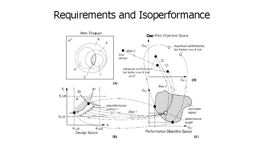Requirements and Isoperformance Requirements and Isoperformance