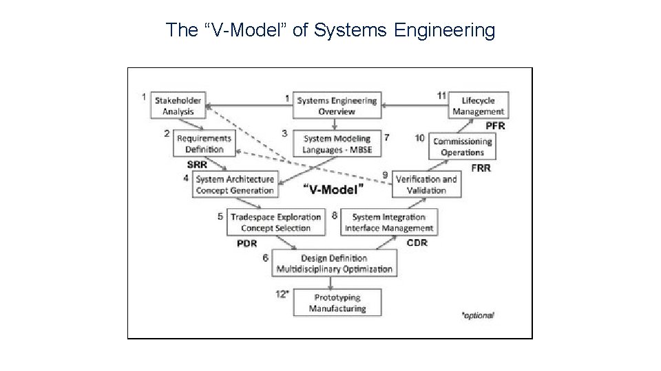 The “V-Model” of Systems Engineering The “V-Model” of Systems Engineering