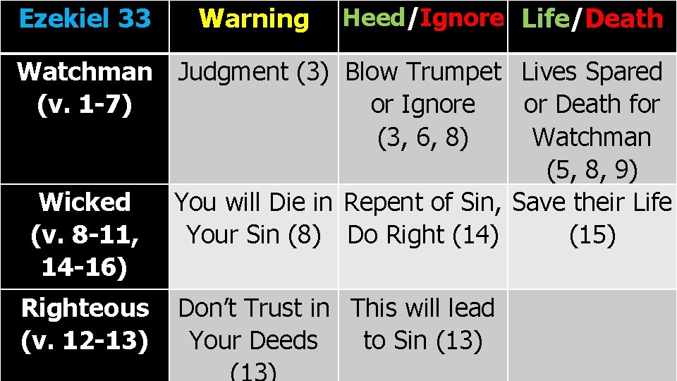 Ezekiel 33 Warning Heed/Ignore Life/Death Watchman Judgment (3) Blow Trumpet Lives Spared (v. 1