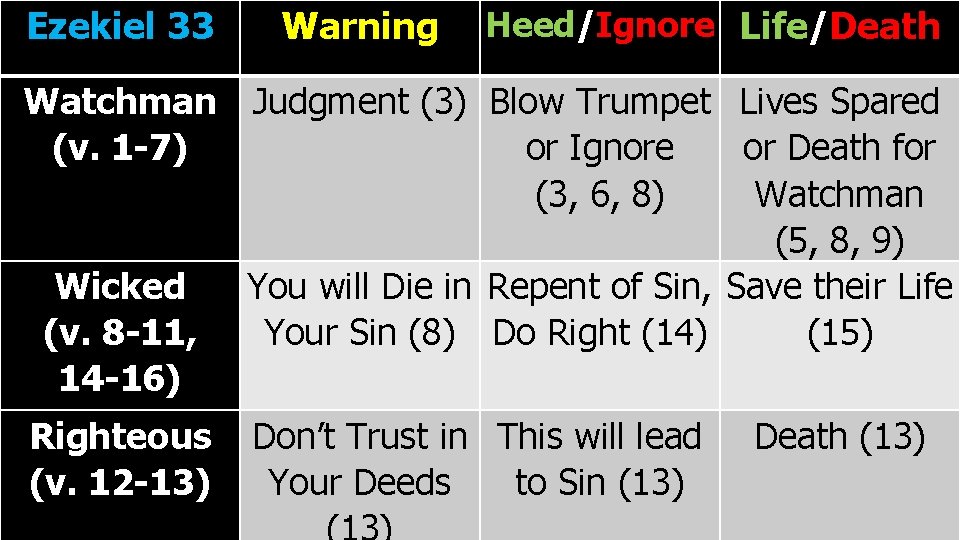 Ezekiel 33 Warning Heed/Ignore Life/Death Watchman Judgment (3) Blow Trumpet Lives Spared (v. 1