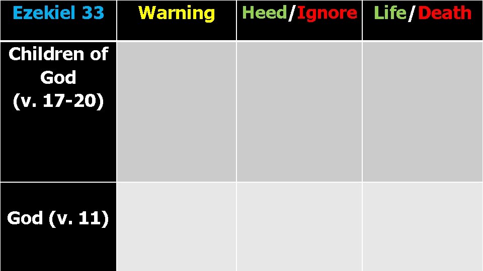 Ezekiel 33 Children of God (v. 17 -20) God (v. 11) Warning Heed/Ignore Life/Death