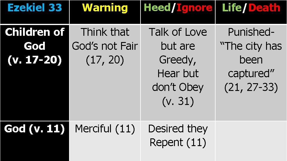 Ezekiel 33 Warning Heed/Ignore Life/Death Children of Think that God’s not Fair (v. 17