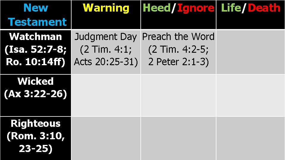 New Testament Warning Heed/Ignore Life/Death Watchman Judgment Day Preach the Word (Isa. 52: 7