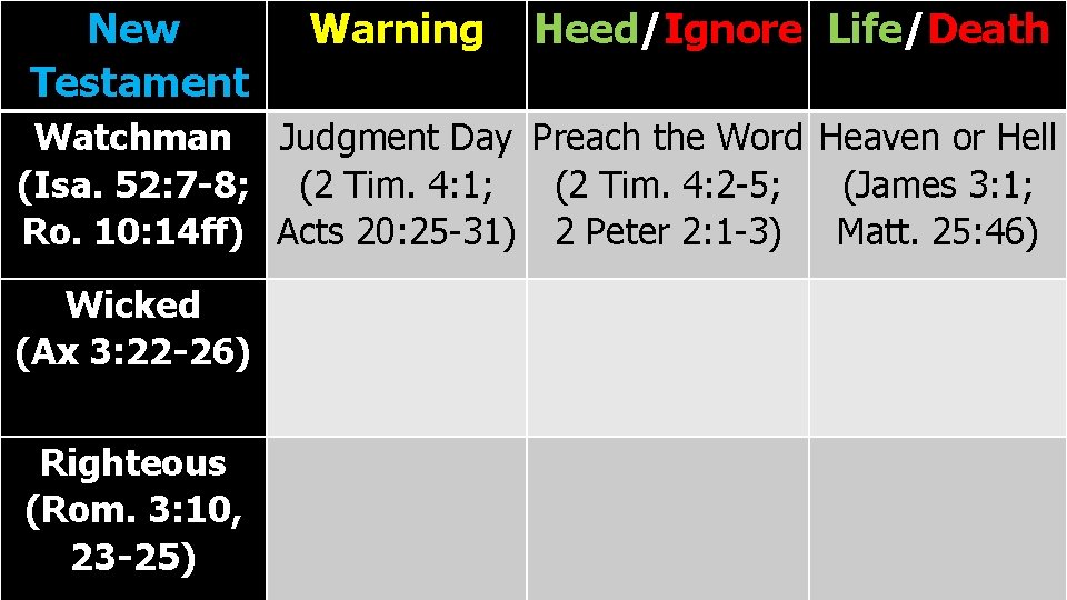 New Testament Warning Heed/Ignore Life/Death Watchman Judgment Day Preach the Word Heaven or Hell