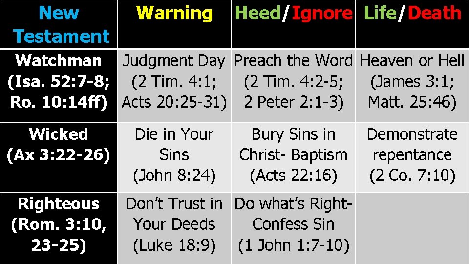 New Testament Warning Heed/Ignore Life/Death Watchman Judgment Day Preach the Word Heaven or Hell