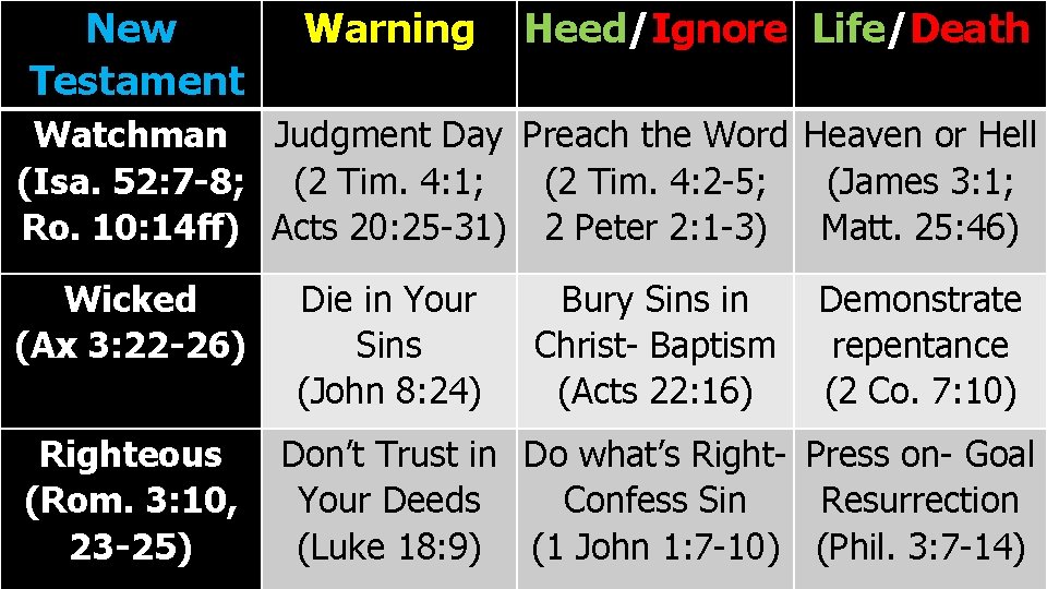 New Testament Warning Heed/Ignore Life/Death Watchman Judgment Day Preach the Word Heaven or Hell