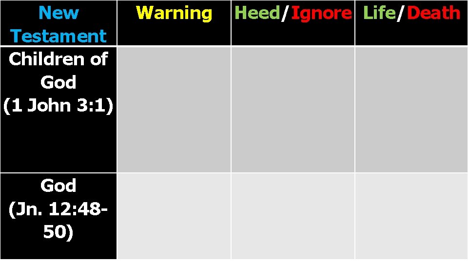 New Testament Children of God (1 John 3: 1) God (Jn. 12: 4850) Warning