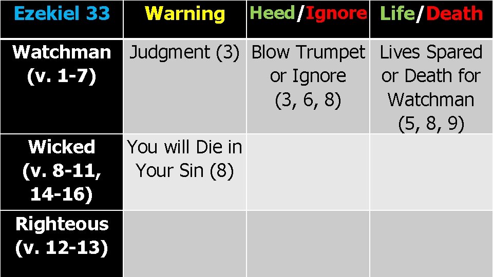 Ezekiel 33 Warning Heed/Ignore Life/Death Watchman Judgment (3) Blow Trumpet Lives Spared (v. 1