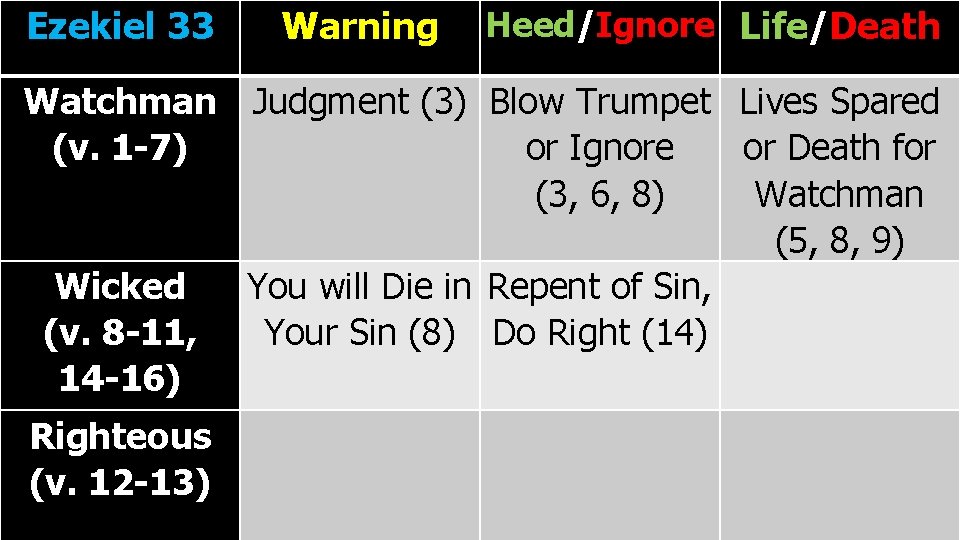 Ezekiel 33 Warning Heed/Ignore Life/Death Watchman Judgment (3) Blow Trumpet Lives Spared (v. 1